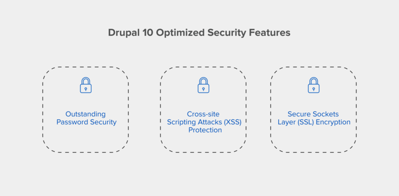 Drupal 10 Optimized Security Features