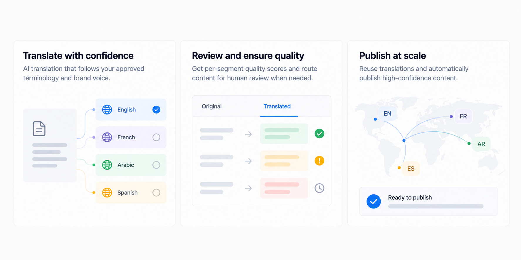 Multilingual publishing dashboard showing AI translation confidence scores and review workflow across languages