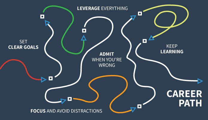 Decision Making, Career Expectations and thoughts about the future