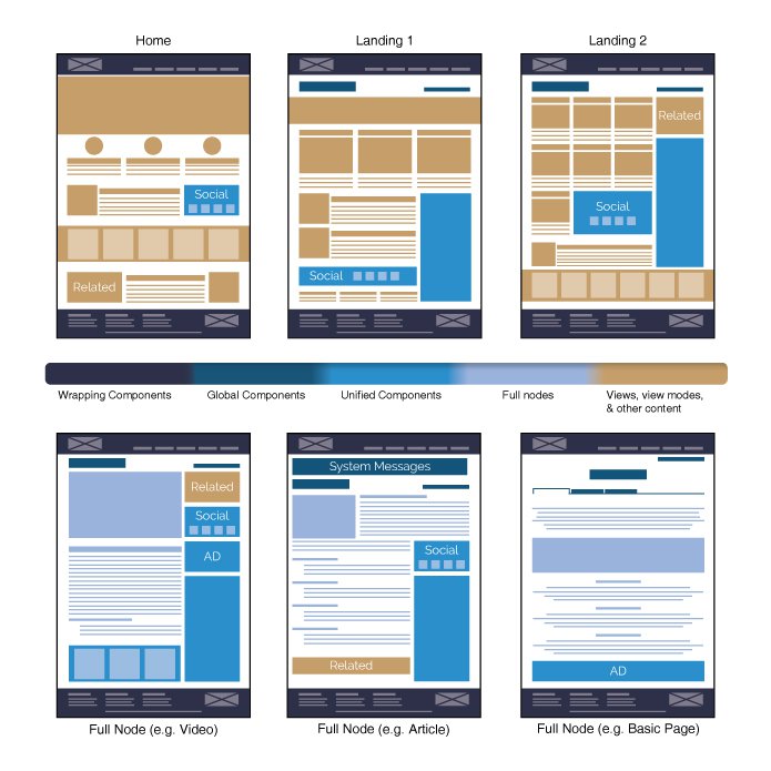 Project Manager’s Guide into Breaking Down a Drupal Site for Incremental Delivery