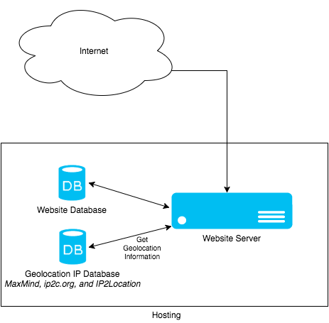 Geolocation Detection 