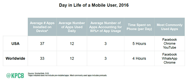 Daily life of a mobile user in 2016