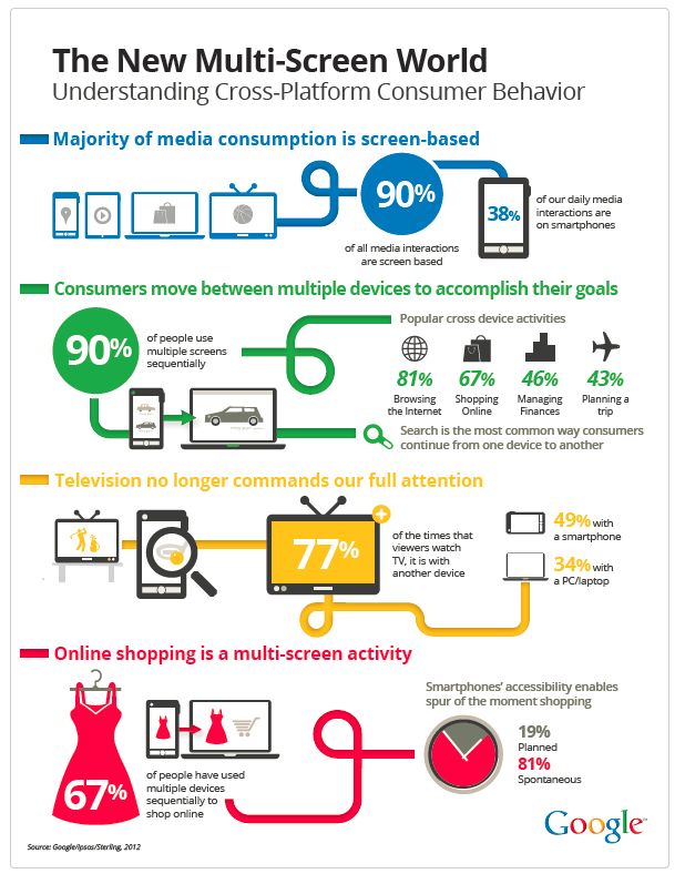 Multi Channel Cross Platform E-Commerce Consumer Behavior