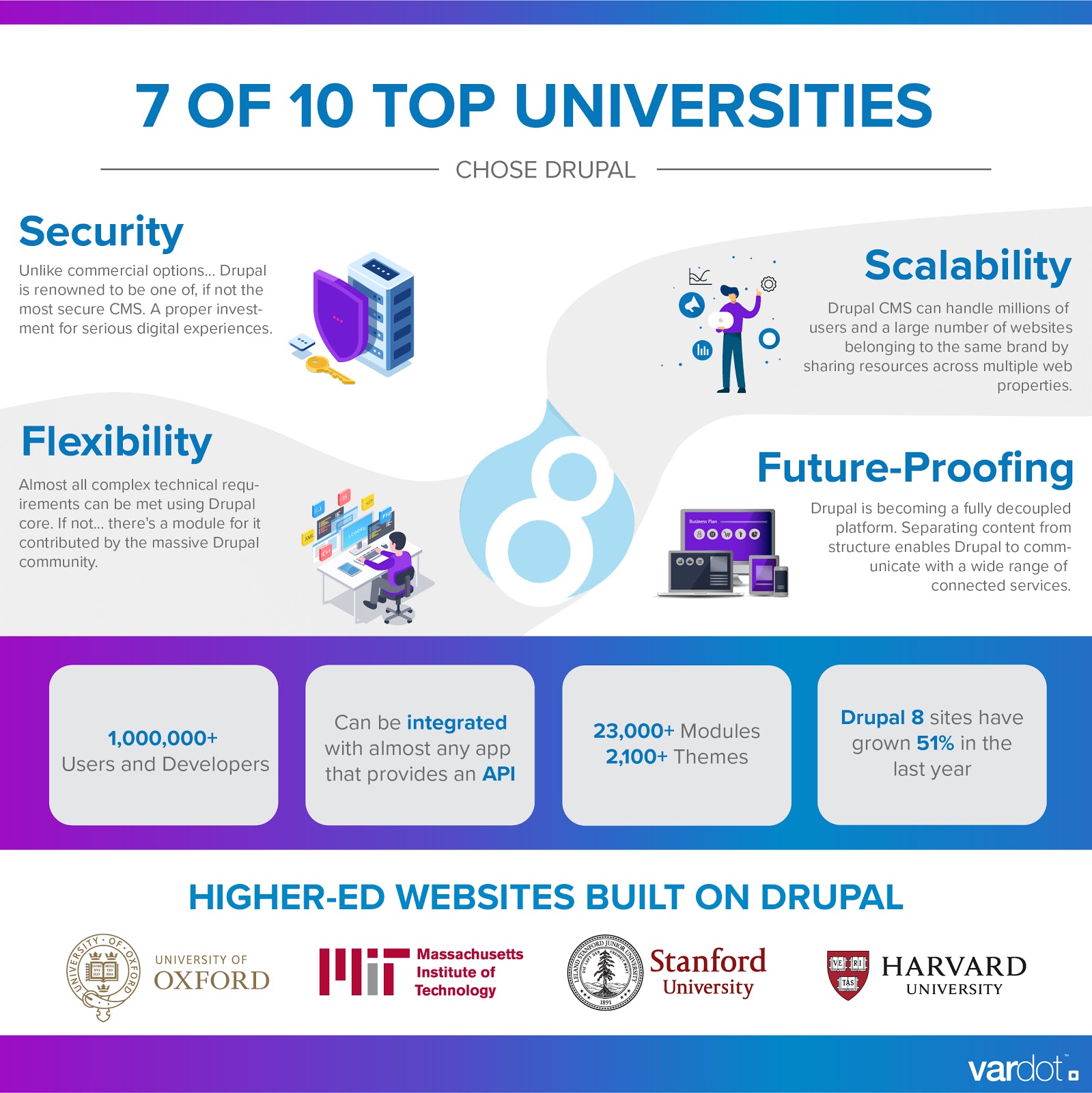 لماذا تختار الجامعات والمدارس دروبال