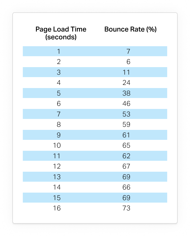 Impact of Page Speed on SEO