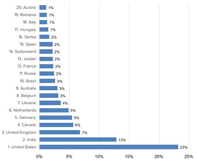 Contribution by Country to Drupal in 2018