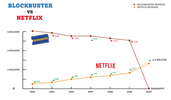 حصة السوق من Netflix