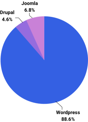 CMS Comparison pie chart