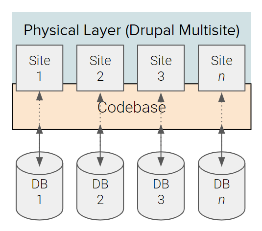 Drupal Multisite