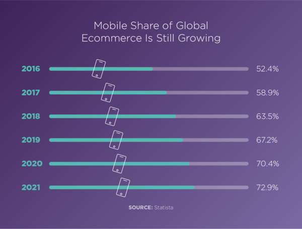 eCommerce Mobile Shopping Trends