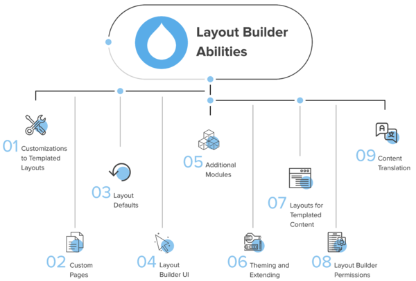 Layout Builder