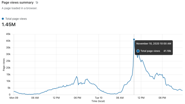 Better and faster page loading time and performance