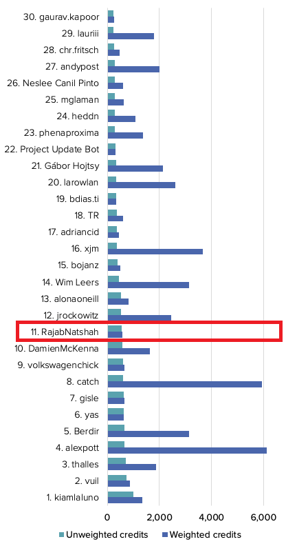 Drupal Contributions By Individuals 2020