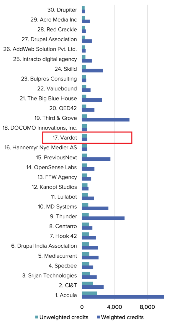 Vardot Named Top Contributor to Drupal worldwide