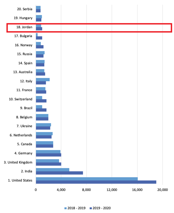 Jordan is a top contributor to Drupal