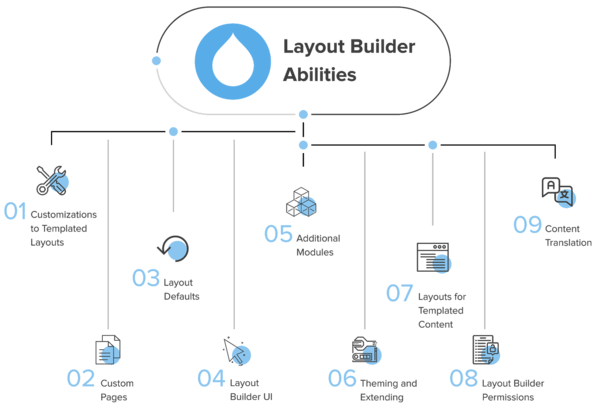 Layout Builder