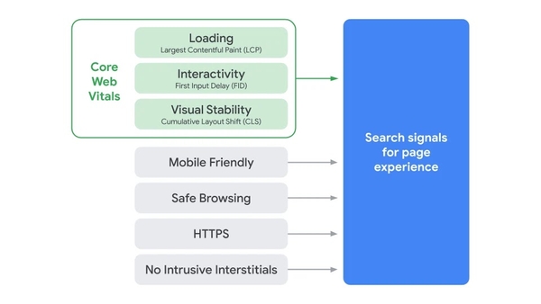 Page Experience Signals