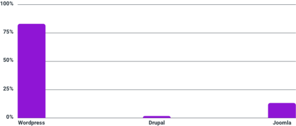 CMS Comparison hacking chart