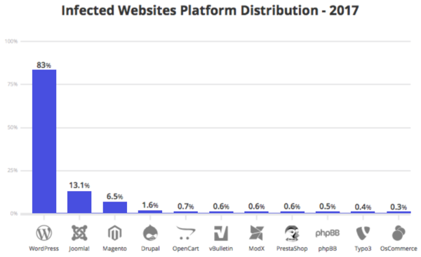 Drupal security compared to other CMS chart