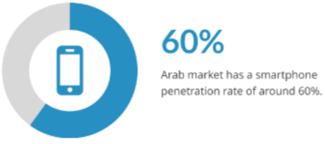 Arabic market smartphone users data showing 60% Arabic market smartphone users data showing 60%