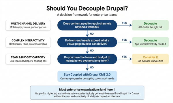 making a decision on decoupled Drupal 