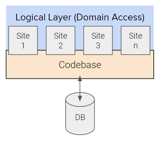 Multi Domain Architecture