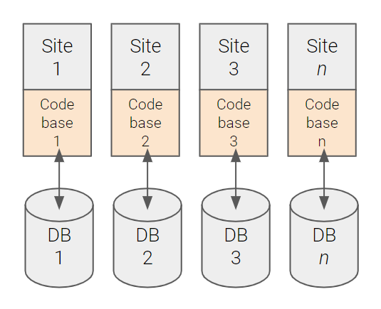 Silos Architecture