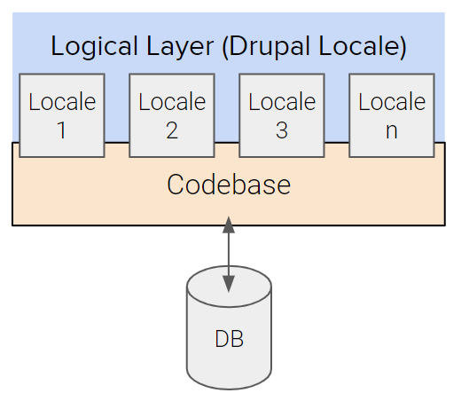 Multi Locale Targeting