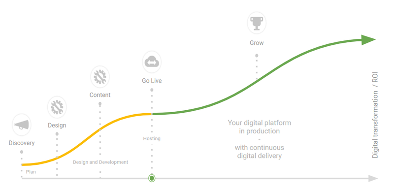 Website Support, Maintenenace, and Growth