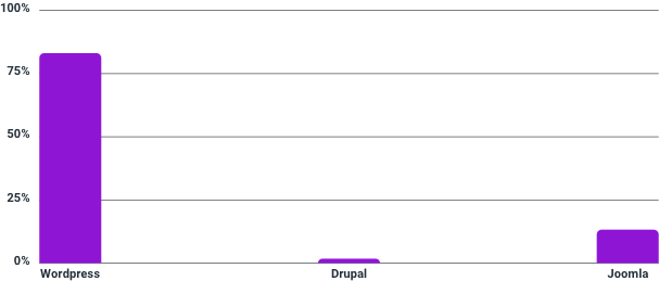 CMS Comparison hacking chart