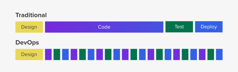 How DevOps Work