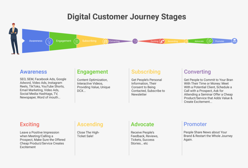 Digital Customer Journey Stages infographic  