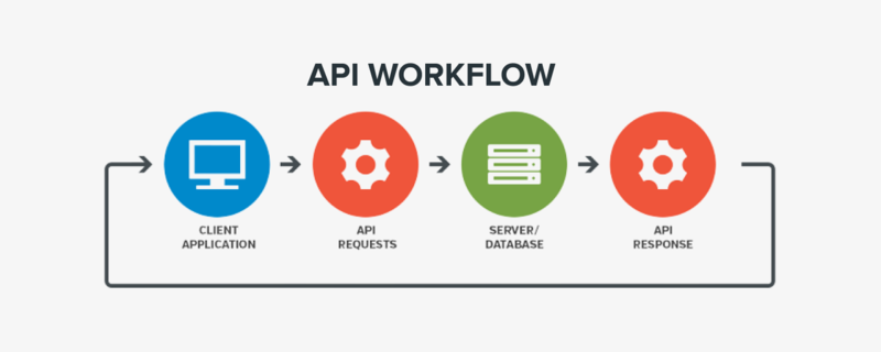 API First Development