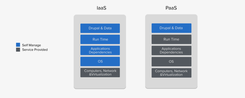 PaaS vs IaaS in Drupal Cloud Hosting