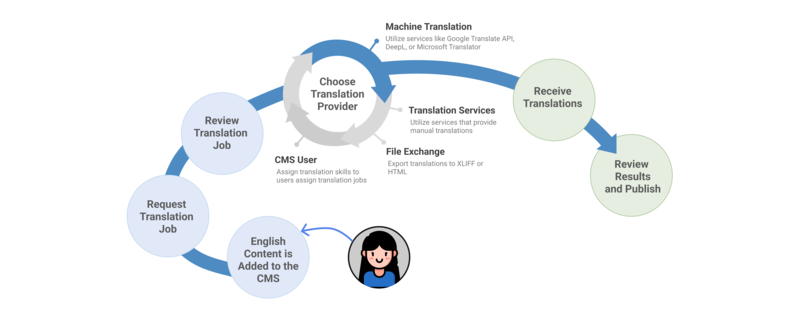 Translation Management Workflow