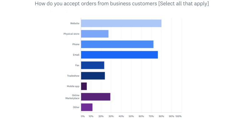 Ecommerce B2B statistics 