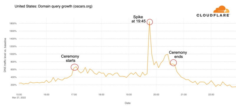 Oscars.org Traffic