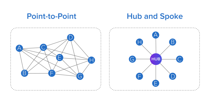 hub and spoke modle