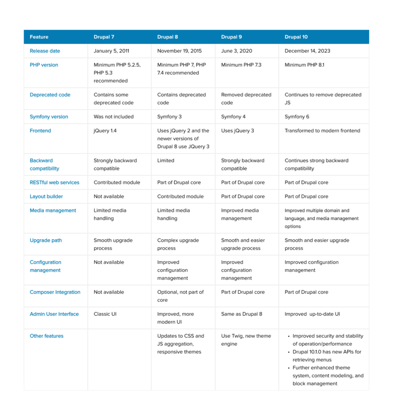 what is Drupal? | Drupal versions comparison