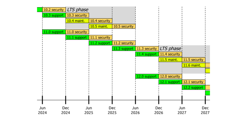 Drupal 10 release cycle 