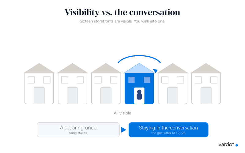 Row of six storefronts all equally visible, with a shopper walking into one highlighted blue store and a looping arrow showing them returning, next to two labels: 'Appearing once — table stakes' and 'Staying in the conversation  the goal after I/O 2026.'