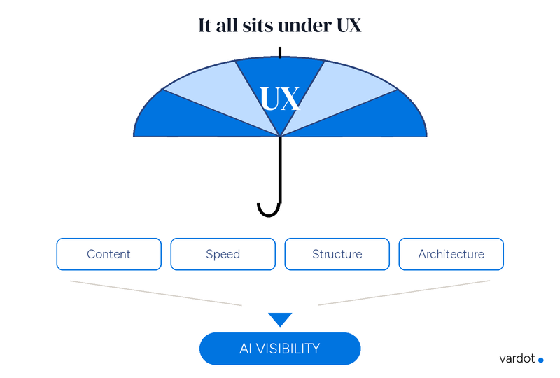 Diagram of an umbrella labeled UX sheltering four labels — Content, Speed, Structure, Architecture — that funnel down into a single badge reading AI Visibility, illustrating that all four sit under user experience.