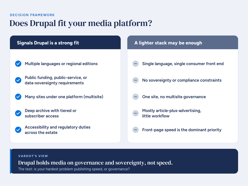 Decision framework comparing when Drupal fits a media platform versus when a lighter stack may be enough, across languages, sovereignty, multisite governance, archive depth, and accessibility