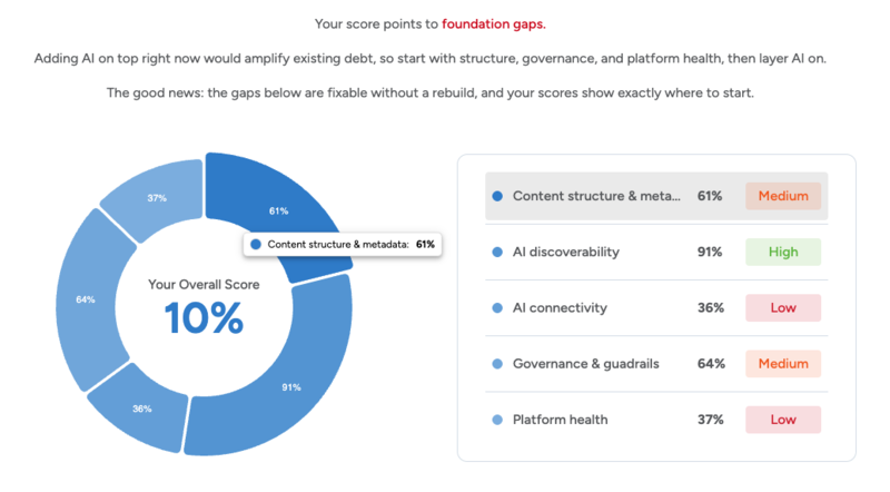 The five areas of Drupal AI readiness: content structure, discoverability, connectivity, governance, and platform health.