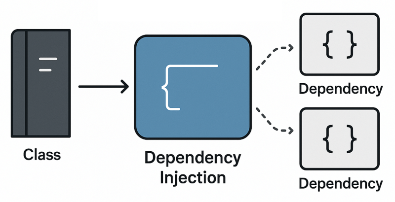 Dependency Injection in Drupal