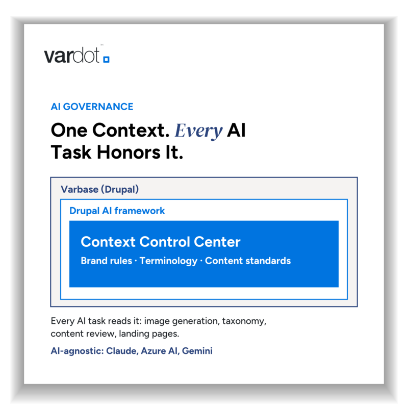 Context Control Center inside the Drupal AI framework inside Varbase, governing every AI task with brand rules, terminology, and content standards