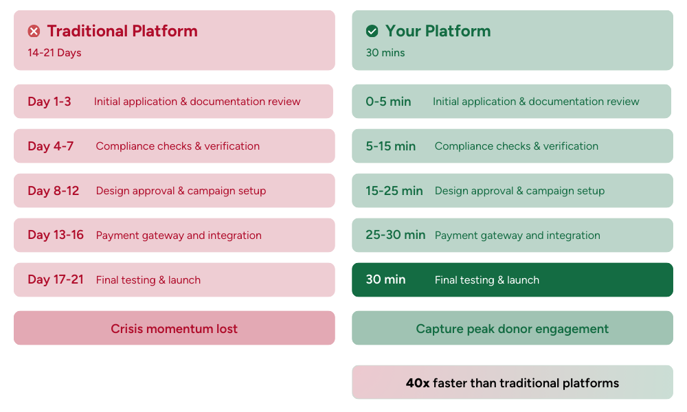 Platform speed comparison