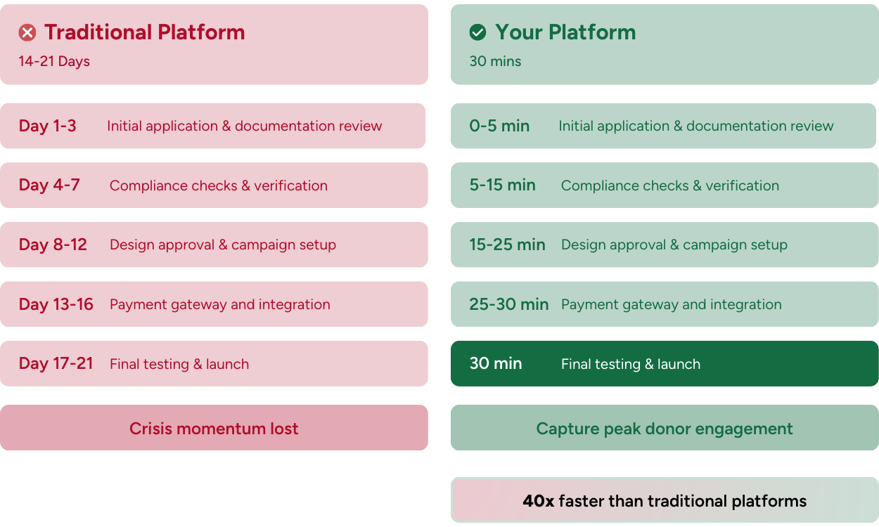 Comparing how fast platforms can launch a campaign 