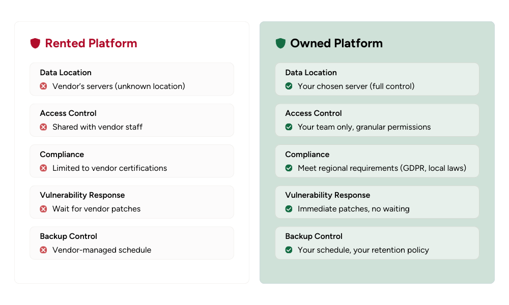 security in owned donation platforms 