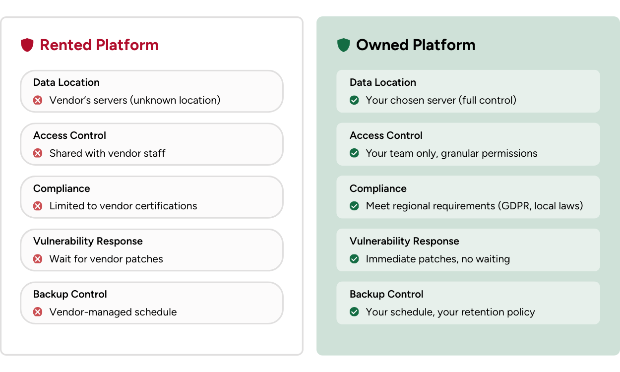 security in owned donation platforms 